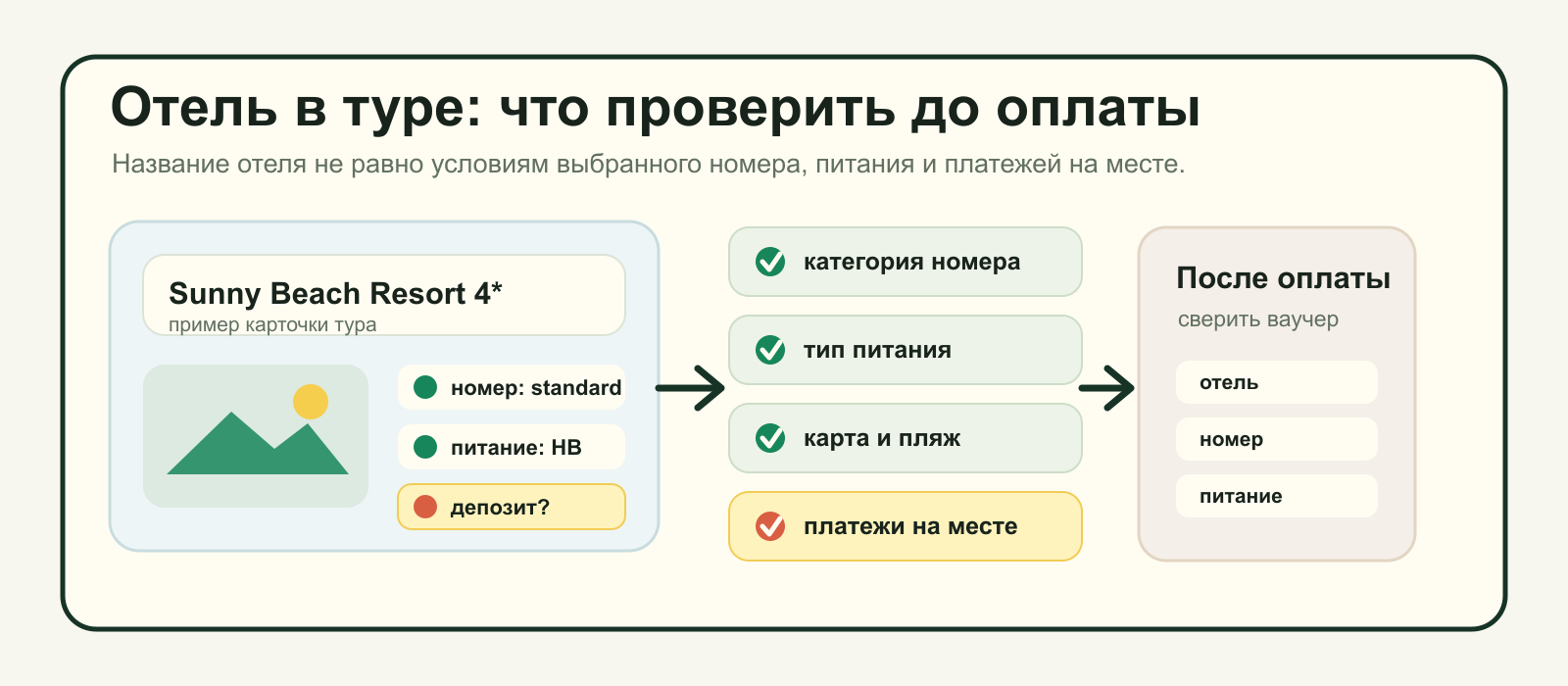 Инфографика проверки отеля внутри пакетного тура