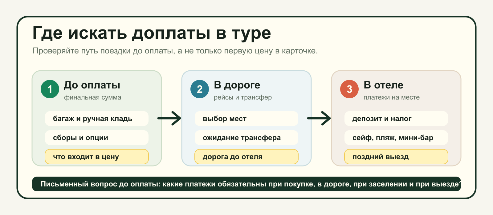 Инфографика возможных доплат в туре