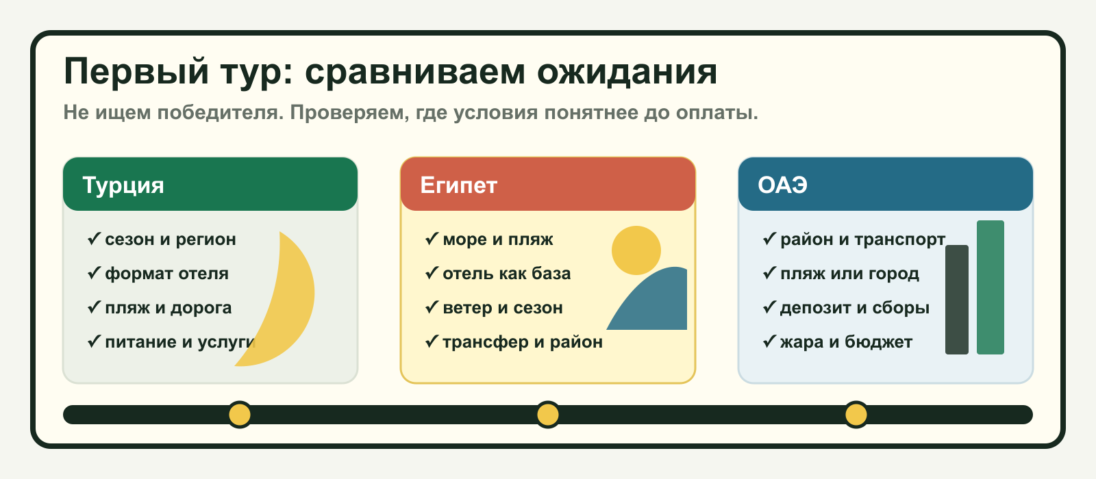 Инфографика сравнения Турции, Египта и ОАЭ для первого тура